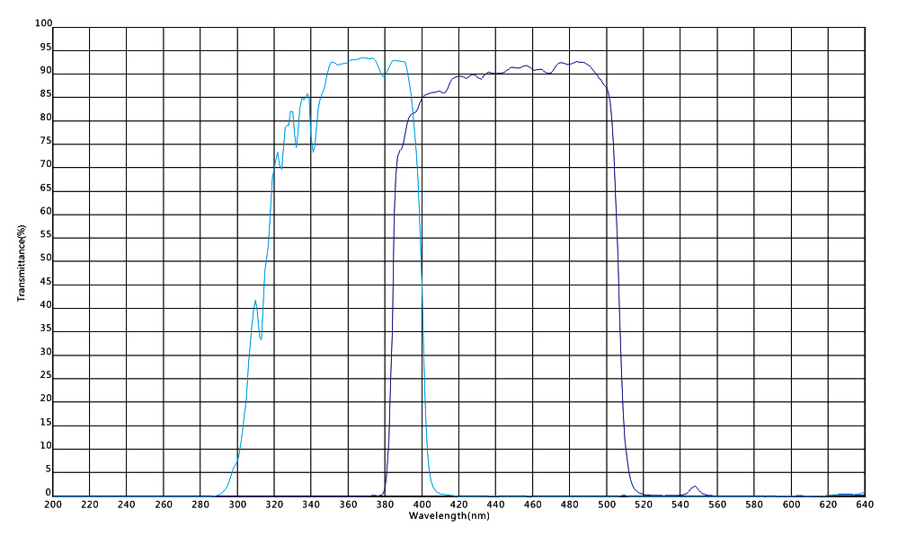 Shortpass filter